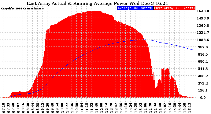 Solar PV/Inverter Performance East Array Actual & Running Average Power Output