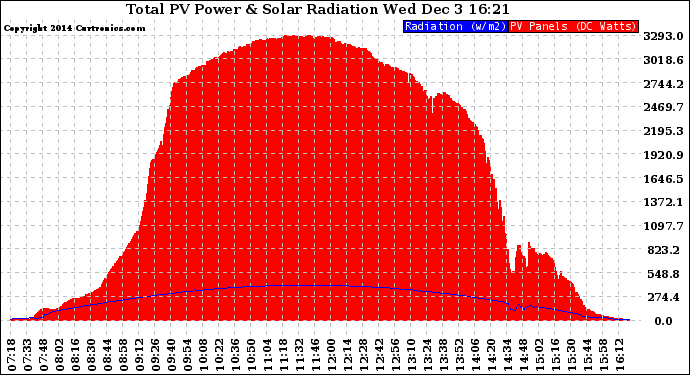 Solar PV/Inverter Performance Total PV Panel Power Output & Solar Radiation