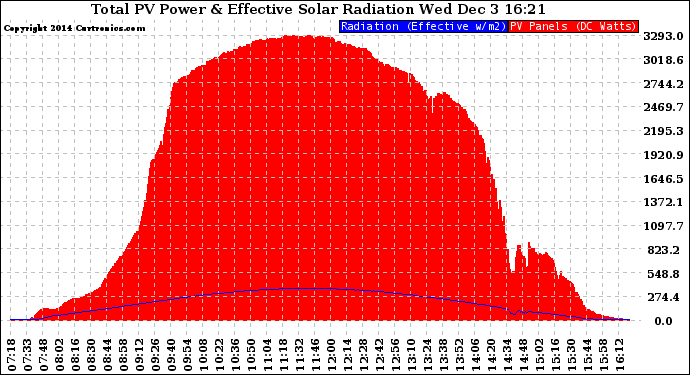 Solar PV/Inverter Performance Total PV Panel Power Output & Effective Solar Radiation