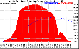 Solar PV/Inverter Performance Total PV Panel & Running Average Power Output