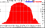 Solar PV/Inverter Performance Total PV Panel Power Output