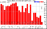 Solar PV/Inverter Performance Weekly Solar Energy Production Value