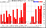 Solar PV/Inverter Performance Daily Solar Energy Production Value