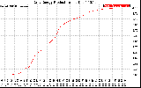 Solar PV/Inverter Performance Daily Energy Production