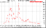 Solar PV/Inverter Performance Daily Energy Production Per Minute