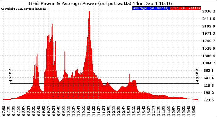 Solar PV/Inverter Performance Inverter Power Output