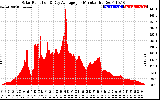 Solar PV/Inverter Performance Solar Radiation & Day Average per Minute