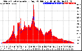 Solar PV/Inverter Performance Solar Radiation & Effective Solar Radiation per Minute