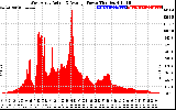 Solar PV/Inverter Performance West Array Actual & Average Power Output