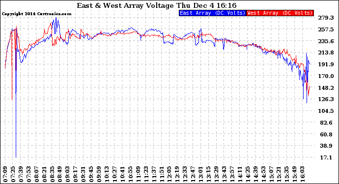 Solar PV/Inverter Performance Photovoltaic Panel Voltage Output