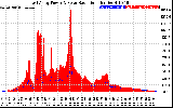 Solar PV/Inverter Performance East Array Power Output & Solar Radiation