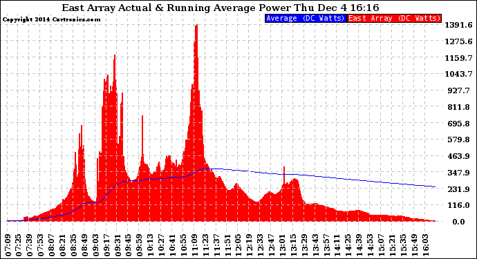 Solar PV/Inverter Performance East Array Actual & Running Average Power Output