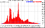 Solar PV/Inverter Performance Total PV Panel Power Output & Solar Radiation