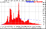 Solar PV/Inverter Performance Total PV Panel & Running Average Power Output