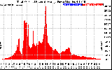 Solar PV/Inverter Performance Total PV Panel Power Output