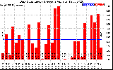 Solar PV/Inverter Performance Daily Solar Energy Production Value