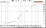 Solar PV/Inverter Performance Daily Energy Production