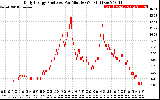 Solar PV/Inverter Performance Daily Energy Production Per Minute