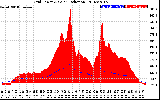 Solar PV/Inverter Performance Grid Power & Solar Radiation