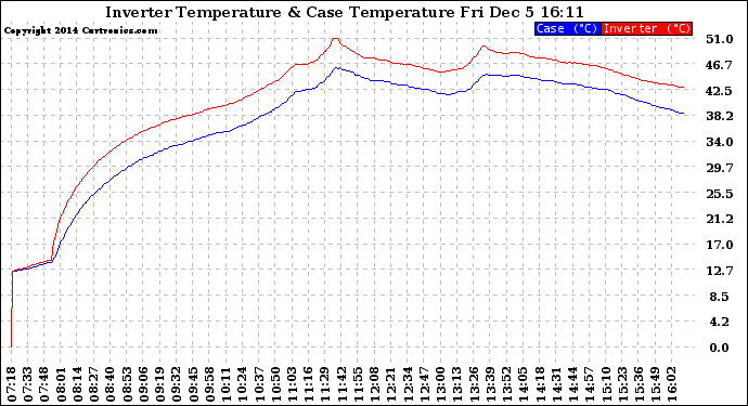 Solar PV/Inverter Performance Inverter Operating Temperature