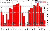 Solar PV/Inverter Performance Monthly Solar Energy Production