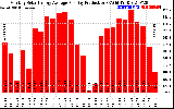 Solar PV/Inverter Performance Monthly Solar Energy Production Average Per Day (KWh)