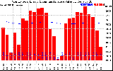 Solar PV/Inverter Performance Monthly Solar Energy Production Value Running Average