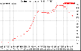 Solar PV/Inverter Performance Outdoor Temperature