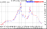 Solar PV/Inverter Performance Photovoltaic Panel Current Output