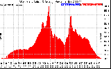 Solar PV/Inverter Performance West Array Actual & Average Power Output