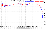 Solar PV/Inverter Performance Photovoltaic Panel Voltage Output