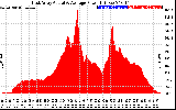 Solar PV/Inverter Performance East Array Actual & Average Power Output