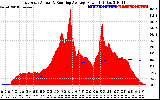 Solar PV/Inverter Performance East Array Actual & Running Average Power Output