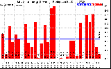 Solar PV/Inverter Performance Daily Solar Energy Production