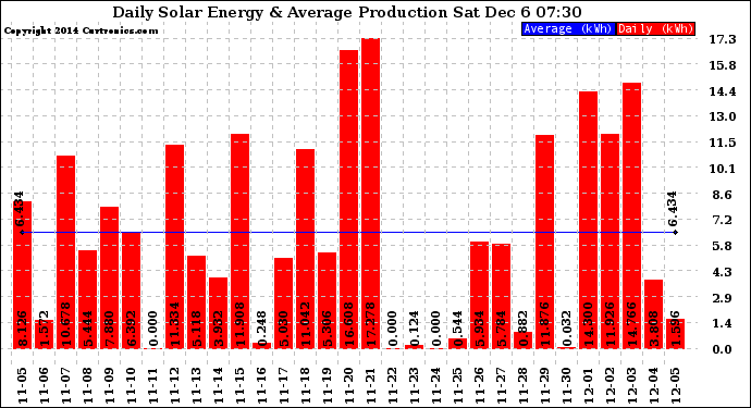 Solar PV/Inverter Performance Daily Solar Energy Production