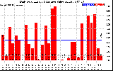 Solar PV/Inverter Performance Daily Solar Energy Production Value