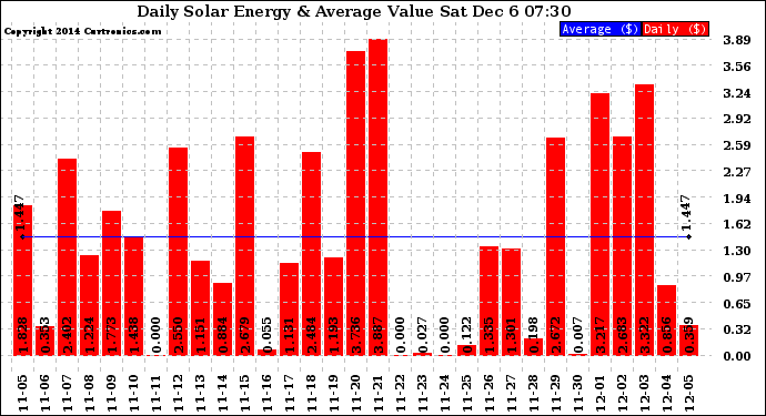 Solar PV/Inverter Performance Daily Solar Energy Production Value
