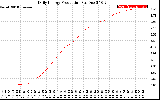 Solar PV/Inverter Performance Daily Energy Production