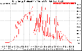 Solar PV/Inverter Performance Daily Energy Production Per Minute