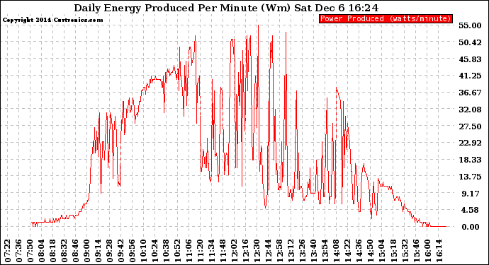 Solar PV/Inverter Performance Daily Energy Production Per Minute