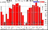 Solar PV/Inverter Performance Monthly Solar Energy Production