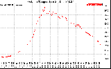 Solar PV/Inverter Performance Outdoor Temperature