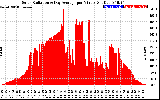 Solar PV/Inverter Performance Solar Radiation & Day Average per Minute