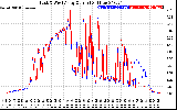 Solar PV/Inverter Performance Photovoltaic Panel Current Output