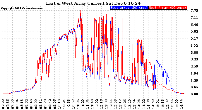 Solar PV/Inverter Performance Photovoltaic Panel Current Output