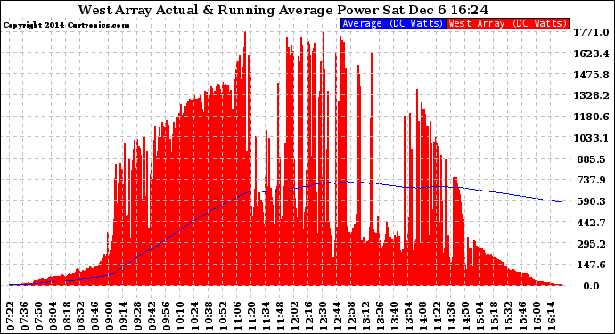 Solar PV/Inverter Performance West Array Actual & Running Average Power Output