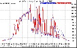 Solar PV/Inverter Performance Photovoltaic Panel Power Output