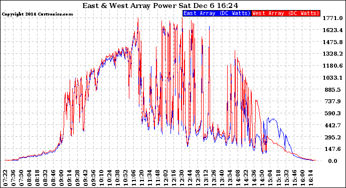 Solar PV/Inverter Performance Photovoltaic Panel Power Output