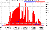 Solar PV/Inverter Performance East Array Power Output & Effective Solar Radiation