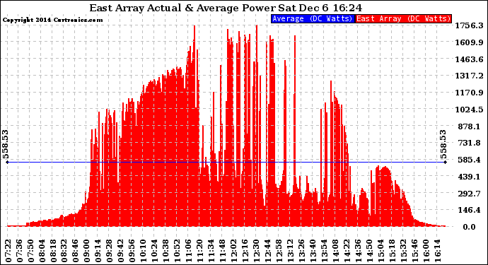 Solar PV/Inverter Performance East Array Actual & Average Power Output